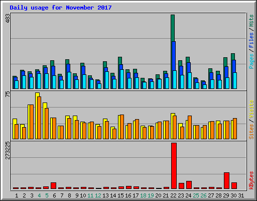Daily usage for November 2017
