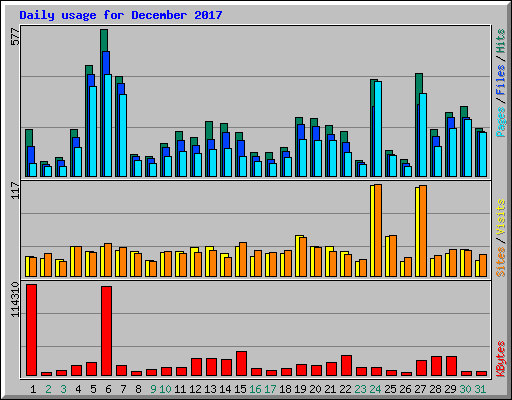 Daily usage for December 2017