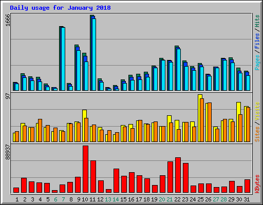 Daily usage for January 2018