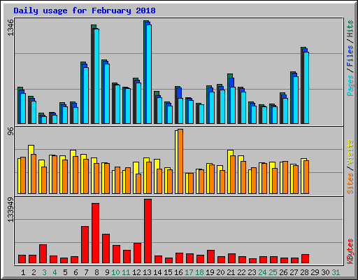 Daily usage for February 2018