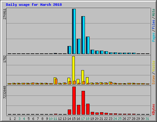 Daily usage for March 2018