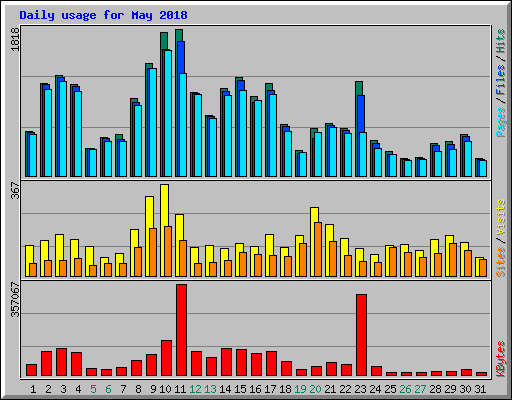 Daily usage for May 2018