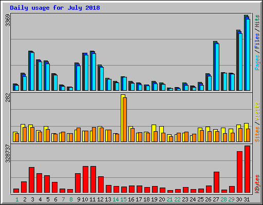 Daily usage for July 2018