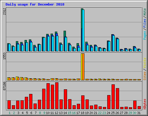 Daily usage for December 2018