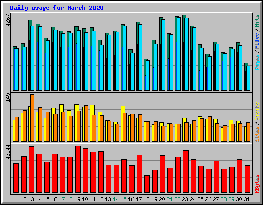 Daily usage for March 2020