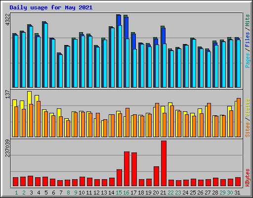 Daily usage for May 2021