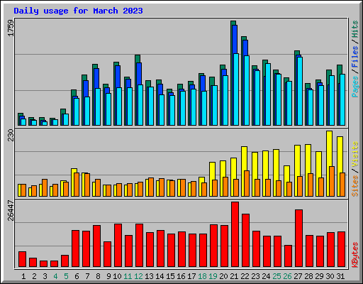 Daily usage for March 2023