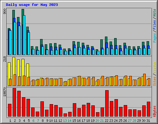 Daily usage for May 2023