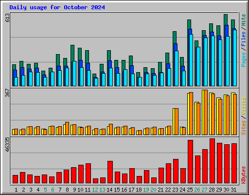Daily usage for October 2024