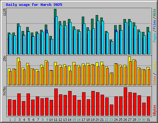 Daily usage for March 2025