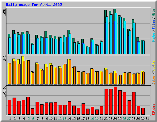 Daily usage for April 2025