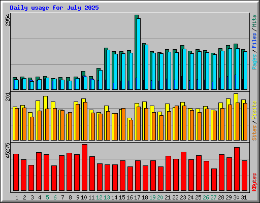 Daily usage for July 2025
