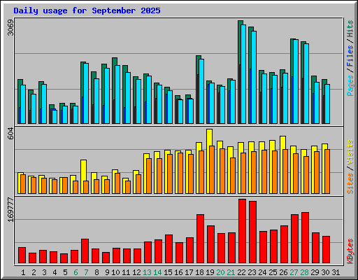Daily usage for September 2025