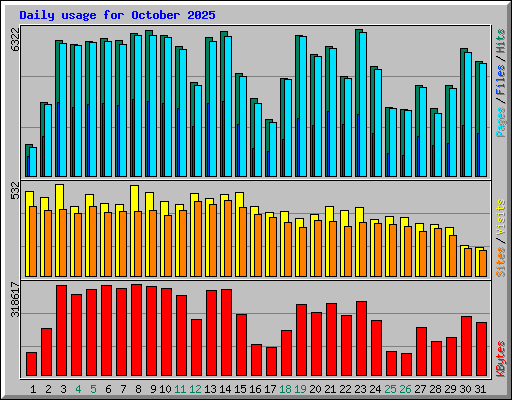 Daily usage for October 2025