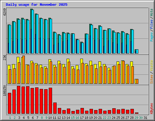 Daily usage for November 2025