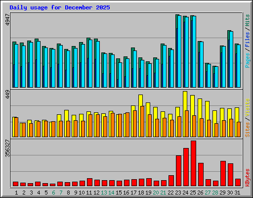 Daily usage for December 2025
