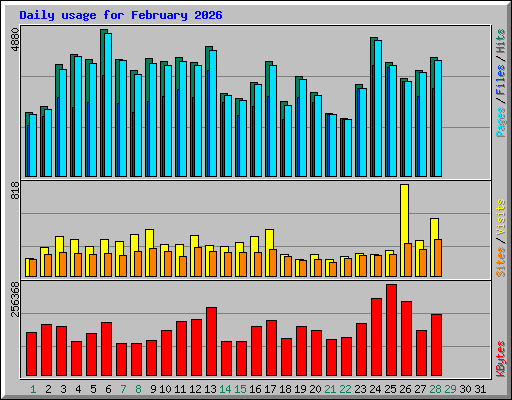 Daily usage for February 2026
