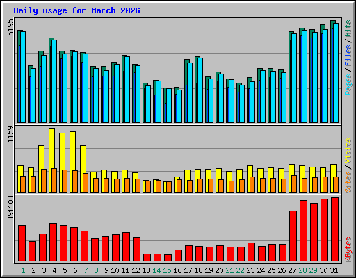 Daily usage for March 2026
