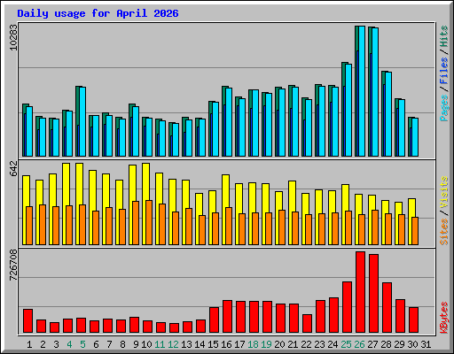 Daily usage for April 2026