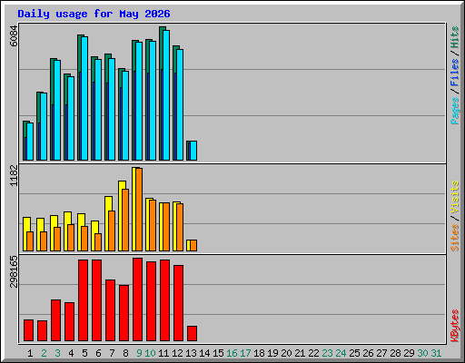Daily usage for May 2026