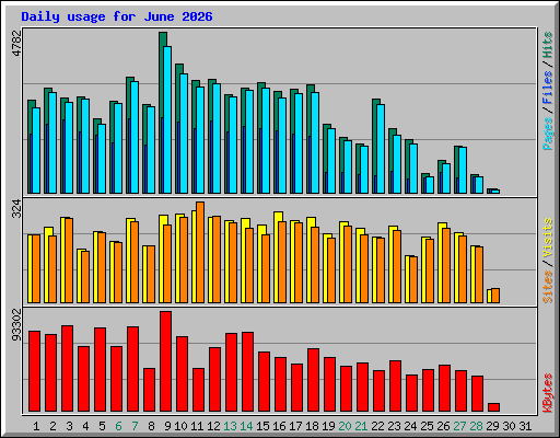 Daily usage for June 2026