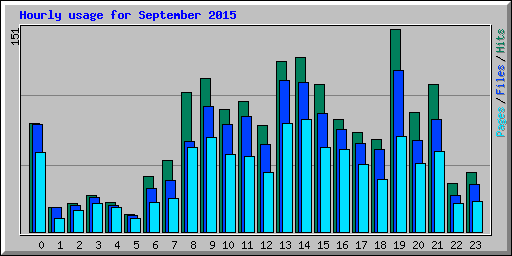 Hourly usage for September 2015