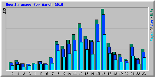 Hourly usage for March 2016