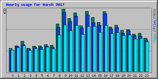 Hourly usage for March 2017