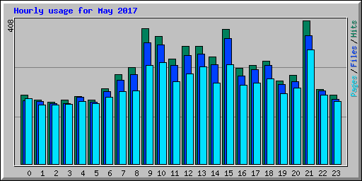 Hourly usage for May 2017