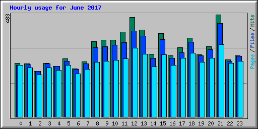 Hourly usage for June 2017