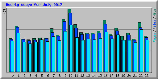 Hourly usage for July 2017