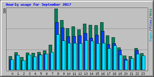 Hourly usage for September 2017