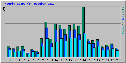 Hourly usage for October 2017