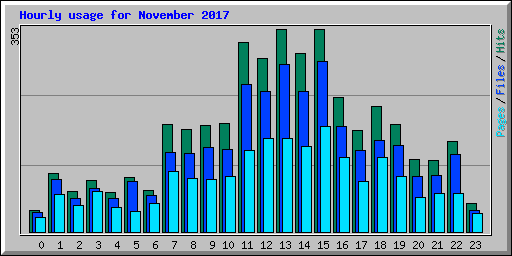 Hourly usage for November 2017