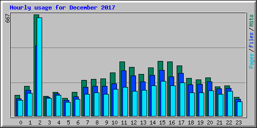 Hourly usage for December 2017