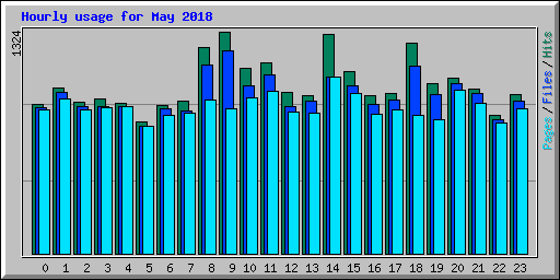 Hourly usage for May 2018