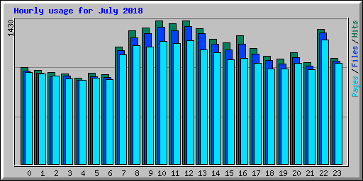 Hourly usage for July 2018