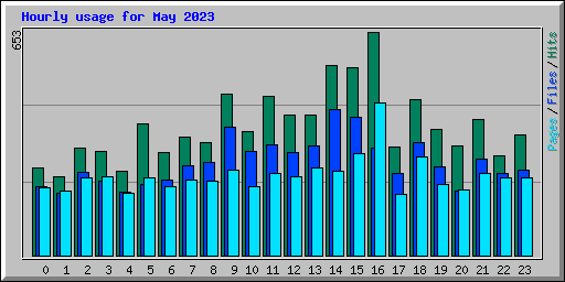 Hourly usage for May 2023