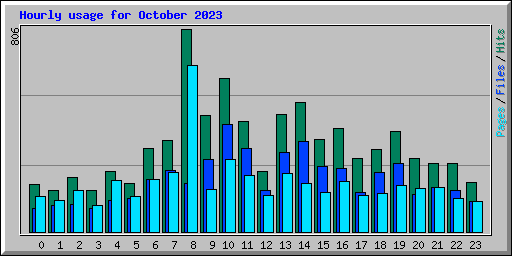 Hourly usage for October 2023