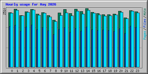 Hourly usage for May 2026