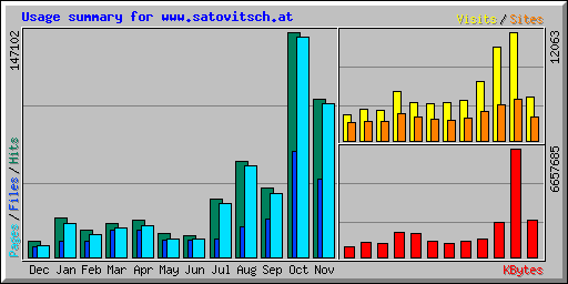 Usage summary for www.satovitsch.at